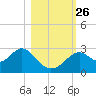 Tide chart for Ochlockonee Bay, Apalachee Bay, Florida on 2021/10/26