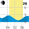 Tide chart for Ochlockonee Bay, Apalachee Bay, Florida on 2021/10/28