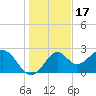 Tide chart for Ochlockonee Bay, Apalachee Bay, Florida on 2021/12/17