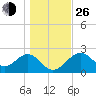 Tide chart for Ochlockonee Bay, Apalachee Bay, Florida on 2021/12/26