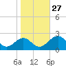 Tide chart for Ochlockonee Bay, Apalachee Bay, Florida on 2021/12/27