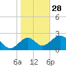 Tide chart for Ochlockonee Bay, Apalachee Bay, Florida on 2021/12/28