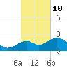 Tide chart for Ochlockonee Bay, Apalachee Bay, Florida on 2022/01/10