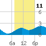 Tide chart for Ochlockonee Bay, Apalachee Bay, Florida on 2022/01/11