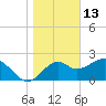 Tide chart for Ochlockonee Bay, Apalachee Bay, Florida on 2022/01/13