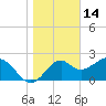 Tide chart for Ochlockonee Bay, Apalachee Bay, Florida on 2022/01/14