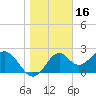 Tide chart for Ochlockonee Bay, Apalachee Bay, Florida on 2022/01/16