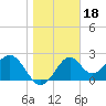Tide chart for Ochlockonee Bay, Apalachee Bay, Florida on 2022/01/18