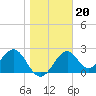 Tide chart for Ochlockonee Bay, Apalachee Bay, Florida on 2022/01/20