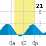 Tide chart for Ochlockonee Bay, Apalachee Bay, Florida on 2022/01/21