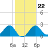 Tide chart for Ochlockonee Bay, Apalachee Bay, Florida on 2022/01/22