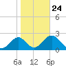 Tide chart for Ochlockonee Bay, Apalachee Bay, Florida on 2022/01/24