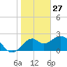 Tide chart for Ochlockonee Bay, Apalachee Bay, Florida on 2022/01/27