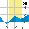 Tide chart for Ochlockonee Bay, Apalachee Bay, Florida on 2022/01/28