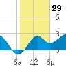 Tide chart for Ochlockonee Bay, Apalachee Bay, Florida on 2022/01/29