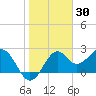 Tide chart for Ochlockonee Bay, Apalachee Bay, Florida on 2022/01/30