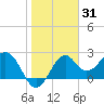 Tide chart for Ochlockonee Bay, Apalachee Bay, Florida on 2022/01/31