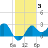 Tide chart for Ochlockonee Bay, Apalachee Bay, Florida on 2022/01/3