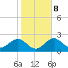 Tide chart for Ochlockonee Bay, Apalachee Bay, Florida on 2022/01/8