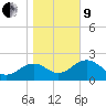 Tide chart for Ochlockonee Bay, Apalachee Bay, Florida on 2022/01/9