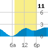 Tide chart for Ochlockonee Bay, Apalachee Bay, Florida on 2022/02/11