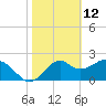 Tide chart for Ochlockonee Bay, Apalachee Bay, Florida on 2022/02/12