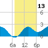 Tide chart for Ochlockonee Bay, Apalachee Bay, Florida on 2022/02/13