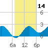 Tide chart for Ochlockonee Bay, Apalachee Bay, Florida on 2022/02/14