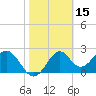 Tide chart for Ochlockonee Bay, Apalachee Bay, Florida on 2022/02/15