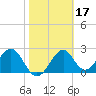 Tide chart for Ochlockonee Bay, Apalachee Bay, Florida on 2022/02/17