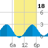 Tide chart for Ochlockonee Bay, Apalachee Bay, Florida on 2022/02/18