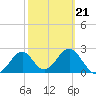 Tide chart for Ochlockonee Bay, Apalachee Bay, Florida on 2022/02/21