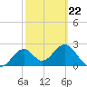 Tide chart for Ochlockonee Bay, Apalachee Bay, Florida on 2022/02/22