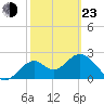 Tide chart for Ochlockonee Bay, Apalachee Bay, Florida on 2022/02/23