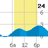 Tide chart for Ochlockonee Bay, Apalachee Bay, Florida on 2022/02/24