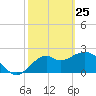 Tide chart for Ochlockonee Bay, Apalachee Bay, Florida on 2022/02/25