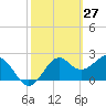 Tide chart for Ochlockonee Bay, Apalachee Bay, Florida on 2022/02/27
