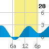 Tide chart for Ochlockonee Bay, Apalachee Bay, Florida on 2022/02/28