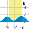 Tide chart for Ochlockonee Bay, Apalachee Bay, Florida on 2022/02/6
