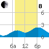 Tide chart for Ochlockonee Bay, Apalachee Bay, Florida on 2022/02/8