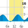 Tide chart for Ochlockonee Bay, Apalachee Bay, Florida on 2022/03/16
