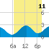 Tide chart for Ochlockonee Bay, Apalachee Bay, Florida on 2022/05/11