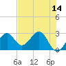 Tide chart for Ochlockonee Bay, Apalachee Bay, Florida on 2022/05/14