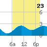 Tide chart for Ochlockonee Bay, Apalachee Bay, Florida on 2022/05/23