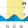Tide chart for Ochlockonee Bay, Apalachee Bay, Florida on 2022/05/25