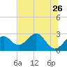 Tide chart for Ochlockonee Bay, Apalachee Bay, Florida on 2022/05/26