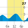Tide chart for Ochlockonee Bay, Apalachee Bay, Florida on 2022/05/27
