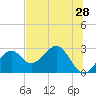 Tide chart for Ochlockonee Bay, Apalachee Bay, Florida on 2022/05/28