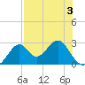 Tide chart for Ochlockonee Bay, Apalachee Bay, Florida on 2022/05/3