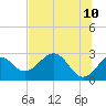 Tide chart for Ochlockonee Bay, Apalachee Bay, Florida on 2022/06/10